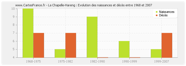 La Chapelle-Hareng : Evolution des naissances et décès entre 1968 et 2007